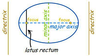 Conic Sections 4