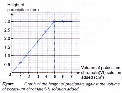 Constructing ionic equations using the continuous variation method 2