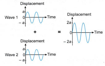 Constructive Interference