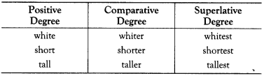 Degree of Comparison Exercises for Class 10 ICSE