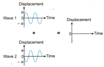 Destructive Interference