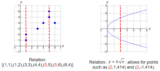 Determining Relations and Functions 1a