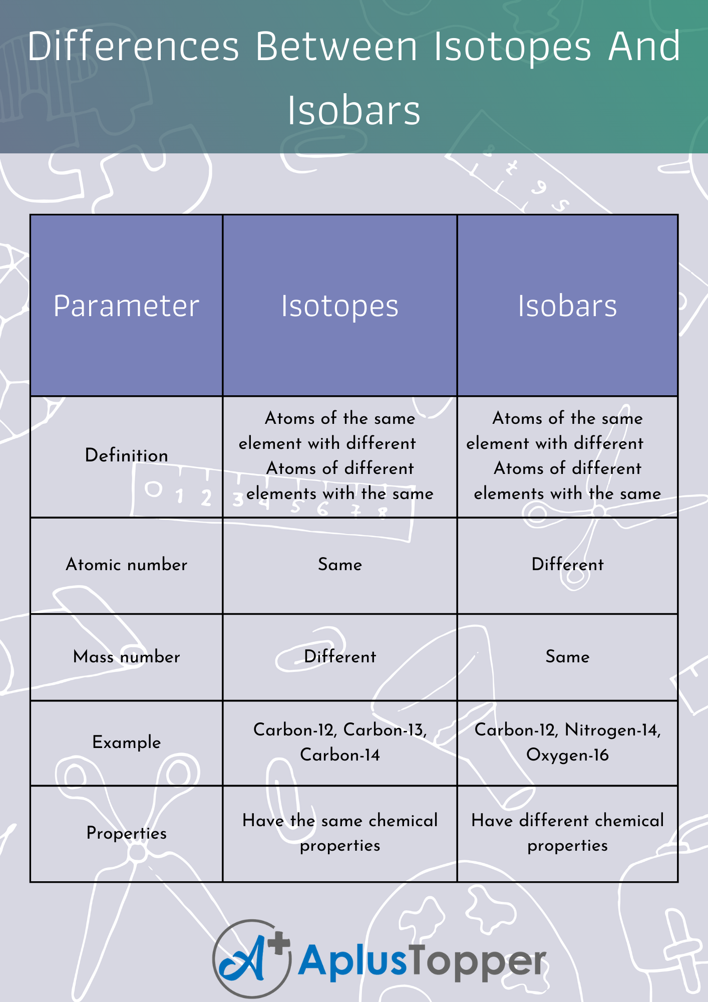 Differences Between Isotopes Isobars