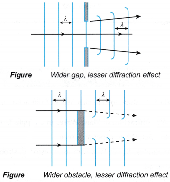 Diffraction of Plane Waves Experiment 1