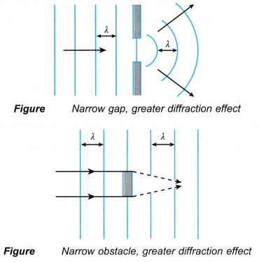 Diffraction of Plane Waves Experiment