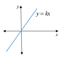 Direct variation 1