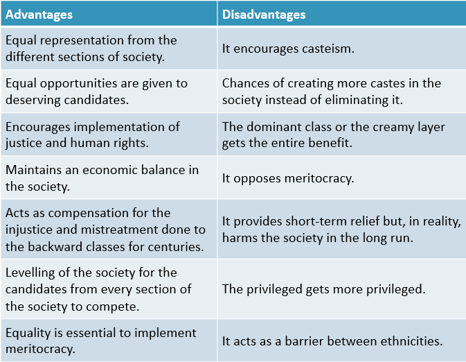 DisAdvantages of Reservation System in India