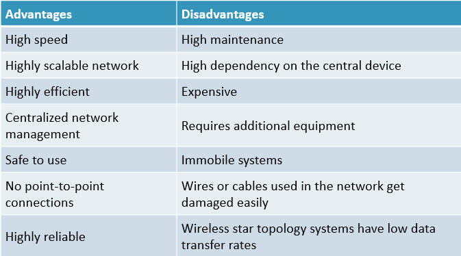 Disadvantages of Star Topology