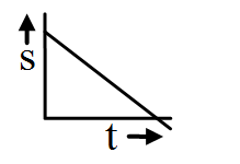 Displacement time graph 1