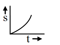 Displacement time graph 2