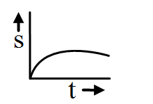 Displacement time graph 3