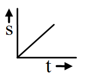 Displacement time graph