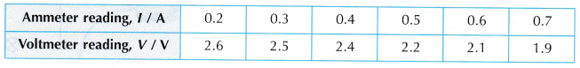 EMF and Internal Resistance of a Dry Cell Experiment 2