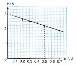 EMF and Internal Resistance of a Dry Cell Experiment 3