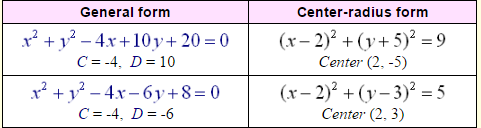 Equation of Circles 4