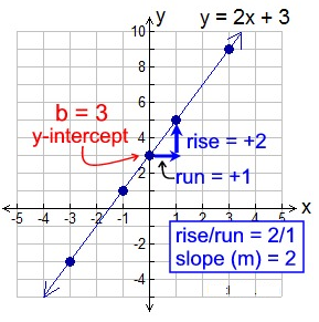 Equations and Graphing 4