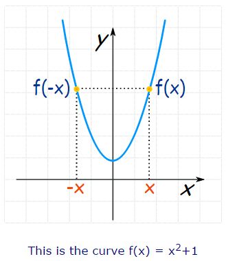 Even and Odd Functions 1