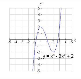 Examining Graphs of Polynomial Equations of Higher Degree 2