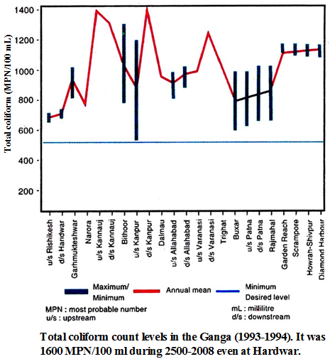 Explain Ganga Action Plan 1