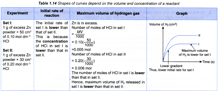 Explain the effect of concentration on the rate of reaction 1