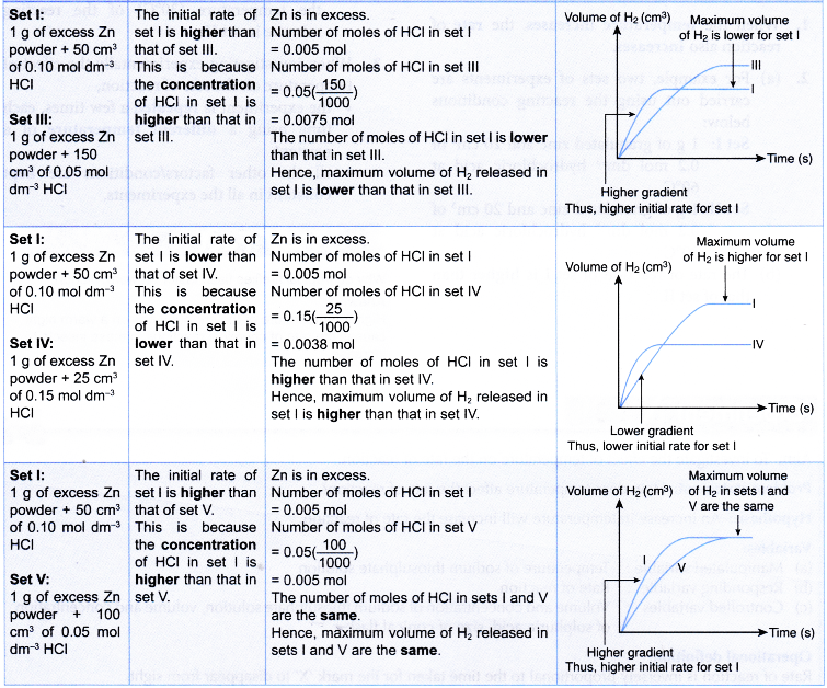 Explain the effect of concentration on the rate of reaction 2