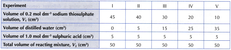 Explain the effect of concentration on the rate of reaction 5