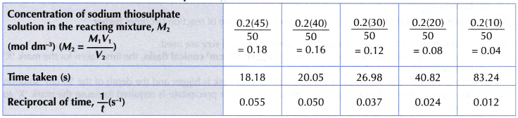 Explain the effect of concentration on the rate of reaction 6