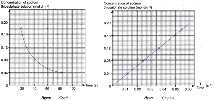 Explain the effect of concentration on the rate of reaction 7