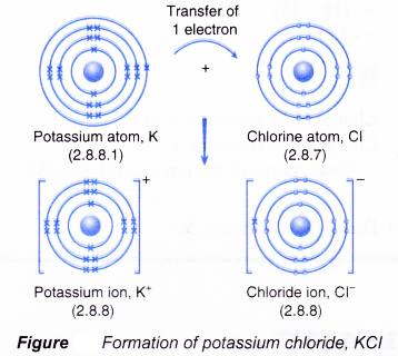 Explain the formation of ionic bonds with examples 4