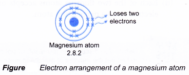 Explain the formation of ionic bonds with examples 8