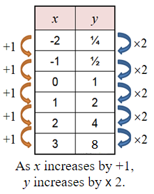 Exponential Growth and Decay 2