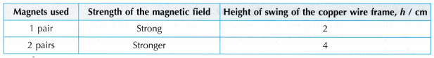 Factors Affecting the Magnitude of the Force on a Current Carrying Conductor 3