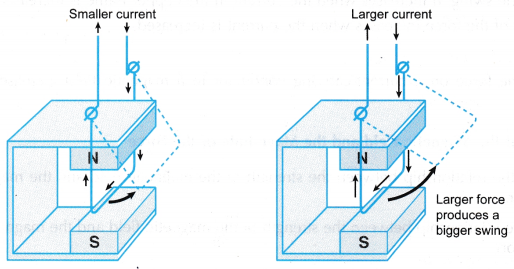 Factors Affecting the Magnitude of the Force on a Current Carrying Conductor 4