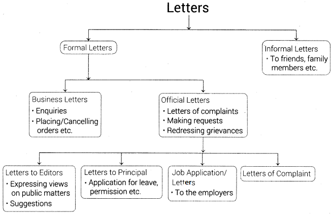 Formal Letter Writing for Class 9 ICSE