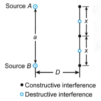 Formula for Interference