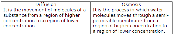 Frank ICSE Class 10 Biology Solutions - Absorption by Roots 1