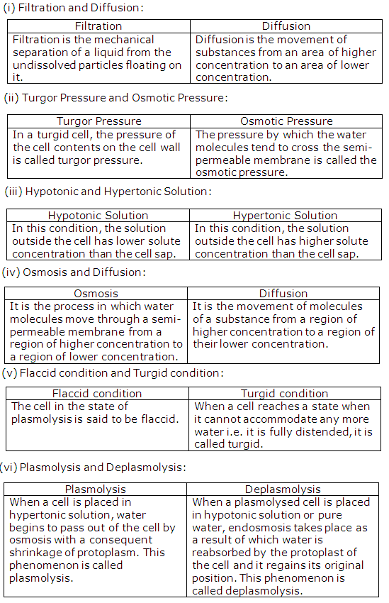 Frank ICSE Class 10 Biology Solutions - Absorption by Roots 3