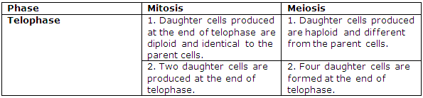 Frank ICSE Class 10 Biology Solutions - Cell Division 3