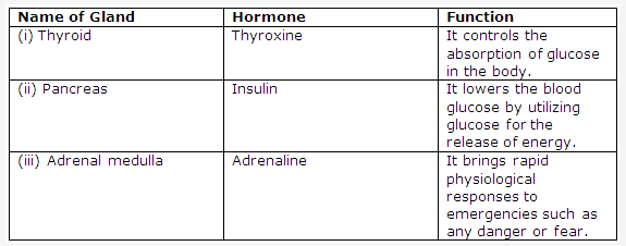 Frank ICSE Class 10 Biology Solutions - Endocrine System 2