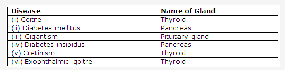 Frank ICSE Class 10 Biology Solutions - Endocrine System 3