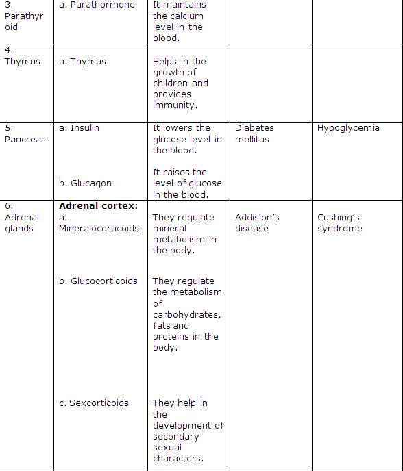 Frank ICSE Class 10 Biology Solutions - Endocrine System 6