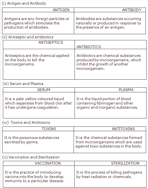 Frank ICSE Class 10 Biology Solutions - Health 1