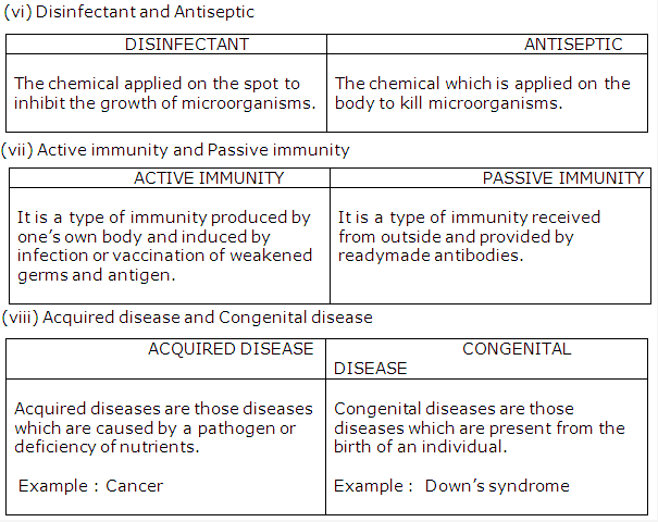 Frank ICSE Class 10 Biology Solutions - Health 2