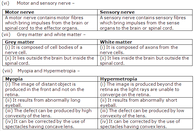 Frank ICSE Class 10 Biology Solutions - Nervous System 3