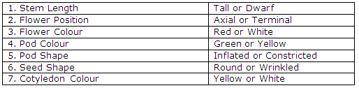 Frank ICSE Class 10 Biology Solutions - Principles of Genetics 1