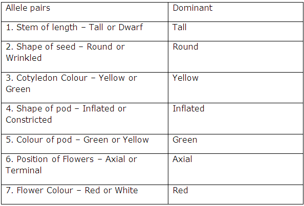 Frank ICSE Class 10 Biology Solutions - Principles of Genetics 4