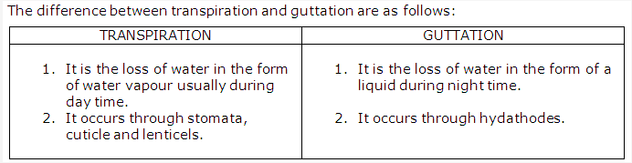 Frank ICSE Class 10 Biology Solutions - Transpiration 3