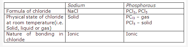 Frank ICSE Solutions for Class 10 Chemistry - Chemical Bonding 6