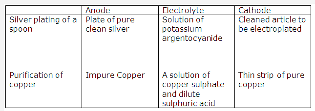 Frank ICSE Solutions for Class 10 Chemistry - Electrolysis 23