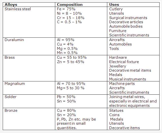 Frank ICSE Solutions for Class 10 Chemistry - Metallurgy 13